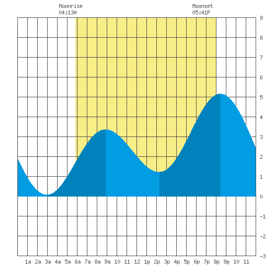 San Nicolas Island tide chart for Friday, May 27, 2022