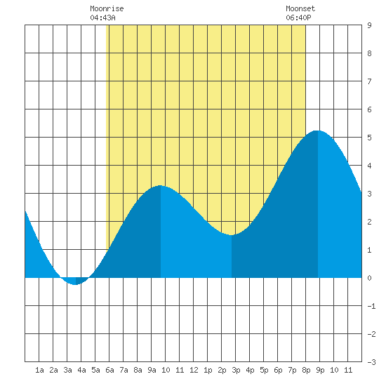 San Nicolas Island tide chart for Saturday, May 28, 2022