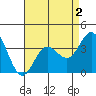 San Nicolas Island tide chart for Monday, May 2, 2022