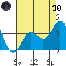 San Nicolas Island tide chart for Monday, May 30, 2022