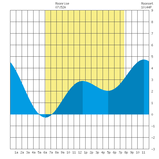 San Nicolas Island tide chart for Tuesday, May 3, 2022