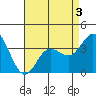 San Nicolas Island tide chart for Tuesday, May 3, 2022