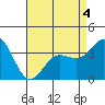 San Nicolas Island tide chart for Wednesday, May 4, 2022