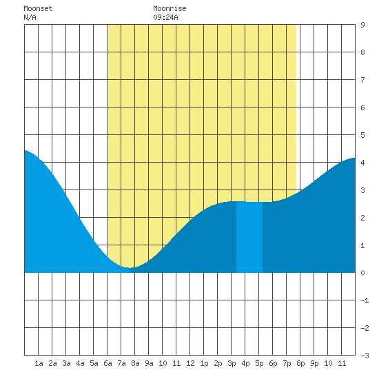 San Nicolas Island tide chart for Thursday, May 5, 2022