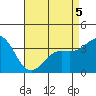 San Nicolas Island tide chart for Thursday, May 5, 2022