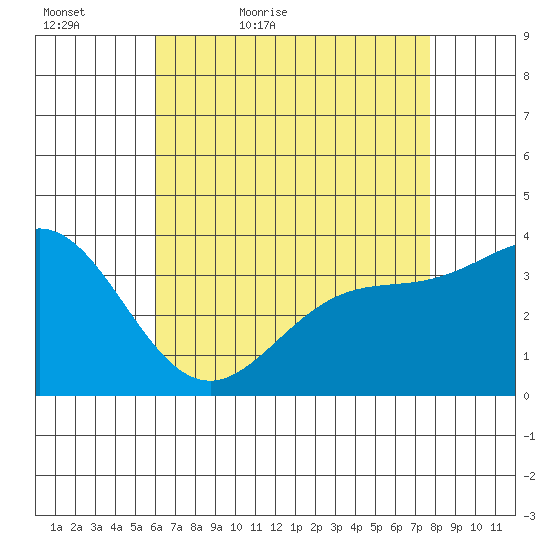 San Nicolas Island tide chart for Friday, May 6, 2022