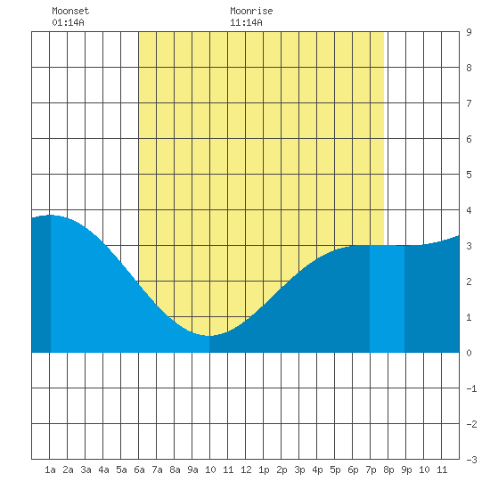 San Nicolas Island tide chart for Saturday, May 7, 2022