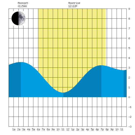 San Nicolas Island tide chart for Sunday, May 8, 2022