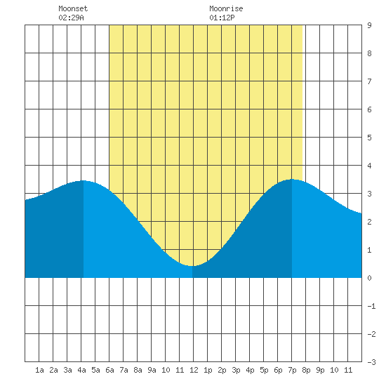 San Nicolas Island tide chart for Monday, May 9, 2022