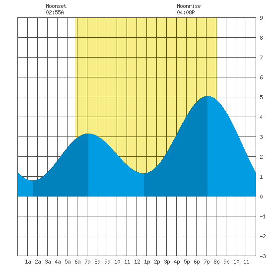 San Nicolas Island tide chart for Friday, June 10, 2022