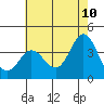 San Nicolas Island tide chart for Friday, June 10, 2022