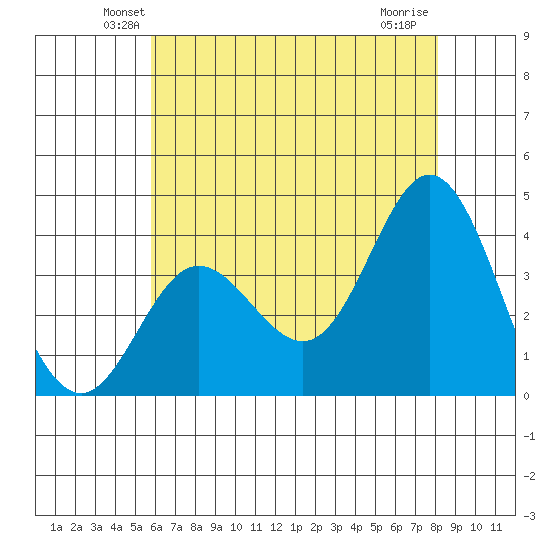 San Nicolas Island tide chart for Saturday, June 11, 2022