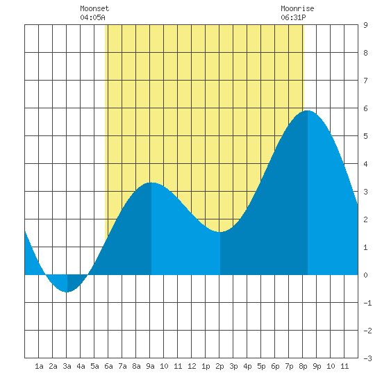 San Nicolas Island tide chart for Sunday, June 12, 2022