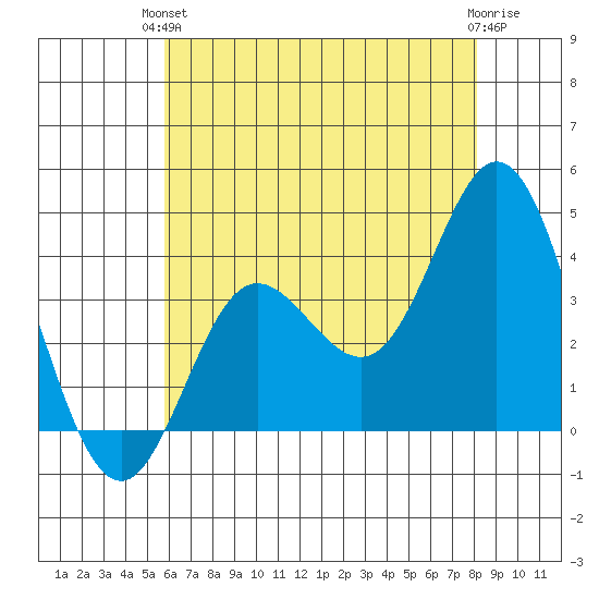 San Nicolas Island tide chart for Monday, June 13, 2022