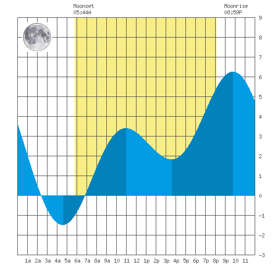 San Nicolas Island tide chart for Tuesday, June 14, 2022