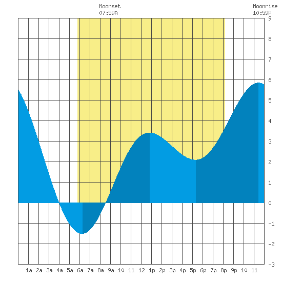 San Nicolas Island tide chart for Thursday, June 16, 2022