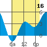San Nicolas Island tide chart for Thursday, June 16, 2022