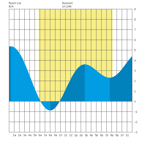 San Nicolas Island tide chart for Saturday, June 18, 2022