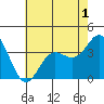 San Nicolas Island tide chart for Wednesday, June 1, 2022