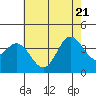 San Nicolas Island tide chart for Tuesday, June 21, 2022