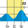 San Nicolas Island tide chart for Wednesday, June 22, 2022