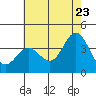 San Nicolas Island tide chart for Thursday, June 23, 2022