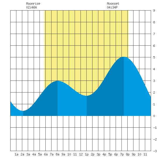 San Nicolas Island tide chart for Friday, June 24, 2022