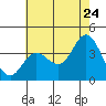 San Nicolas Island tide chart for Friday, June 24, 2022