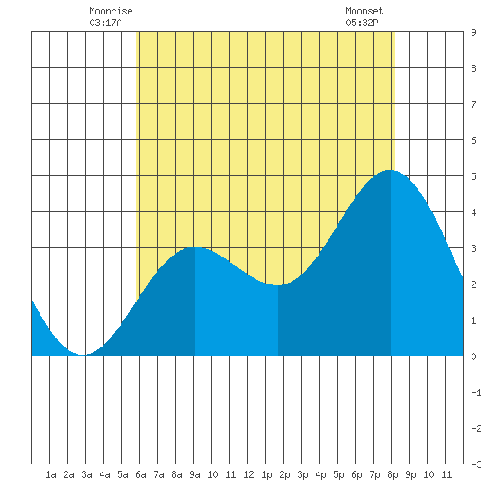 San Nicolas Island tide chart for Saturday, June 25, 2022