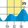 San Nicolas Island tide chart for Saturday, June 25, 2022