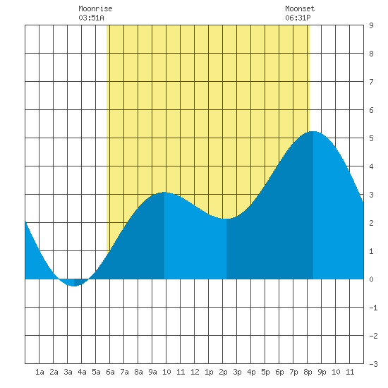 San Nicolas Island tide chart for Sunday, June 26, 2022