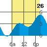 San Nicolas Island tide chart for Sunday, June 26, 2022