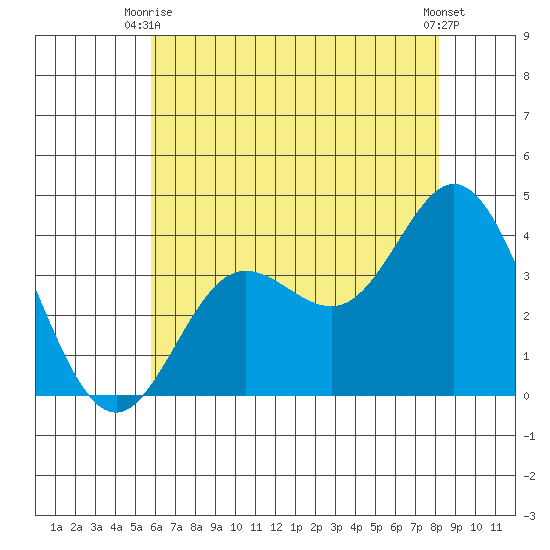 San Nicolas Island tide chart for Monday, June 27, 2022