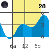 San Nicolas Island tide chart for Tuesday, June 28, 2022