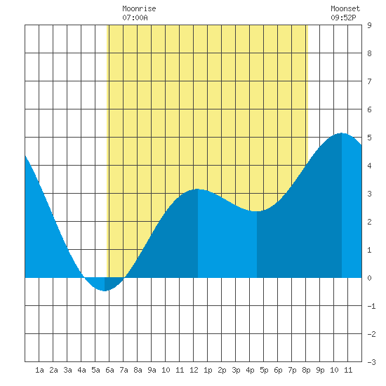San Nicolas Island tide chart for Thursday, June 30, 2022