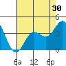 San Nicolas Island tide chart for Thursday, June 30, 2022
