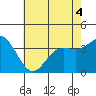 San Nicolas Island tide chart for Saturday, June 4, 2022