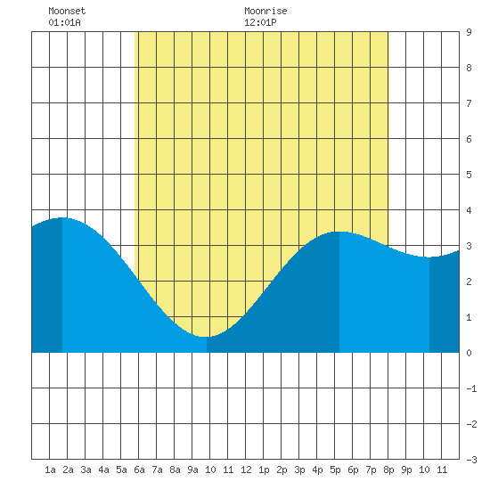San Nicolas Island tide chart for Monday, June 6, 2022