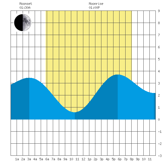 San Nicolas Island tide chart for Tuesday, June 7, 2022