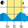 San Nicolas Island tide chart for Tuesday, June 7, 2022