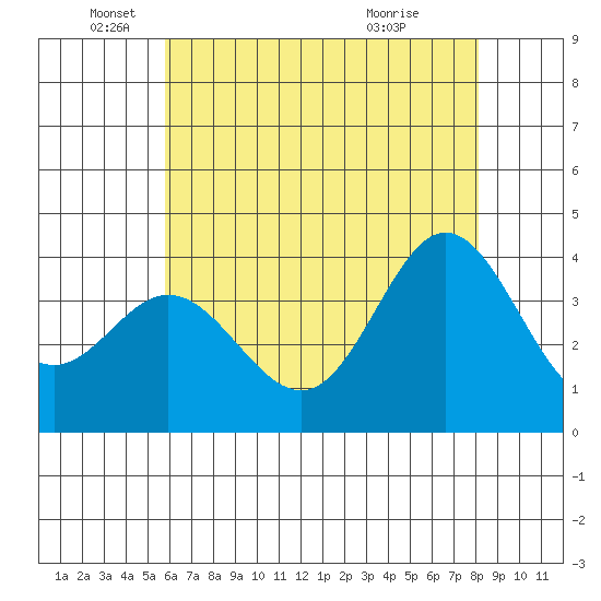 San Nicolas Island tide chart for Thursday, June 9, 2022