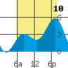 San Nicolas Island tide chart for Sunday, July 10, 2022