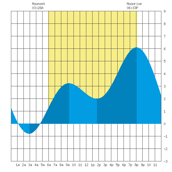San Nicolas Island tide chart for Monday, July 11, 2022