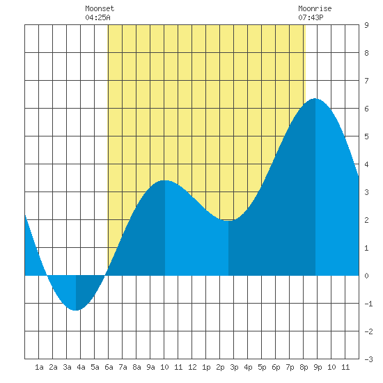 San Nicolas Island tide chart for Tuesday, July 12, 2022