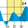 San Nicolas Island tide chart for Thursday, July 14, 2022