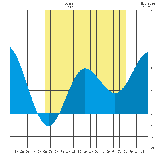 San Nicolas Island tide chart for Saturday, July 16, 2022
