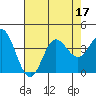 San Nicolas Island tide chart for Sunday, July 17, 2022