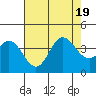 San Nicolas Island tide chart for Tuesday, July 19, 2022