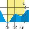 San Nicolas Island tide chart for Friday, July 1, 2022