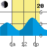 San Nicolas Island tide chart for Wednesday, July 20, 2022